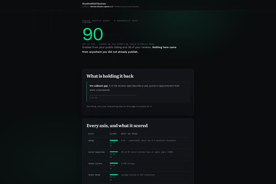 A Google profile grade page produced by this system, showing a score of 90 out of 100 and the one thing holding it back.